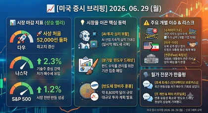 [미국 증시 브리핑] 2026년 6월 29일 — 다우 첫 52,000선 돌파, 기술주 저가 매수로 반등