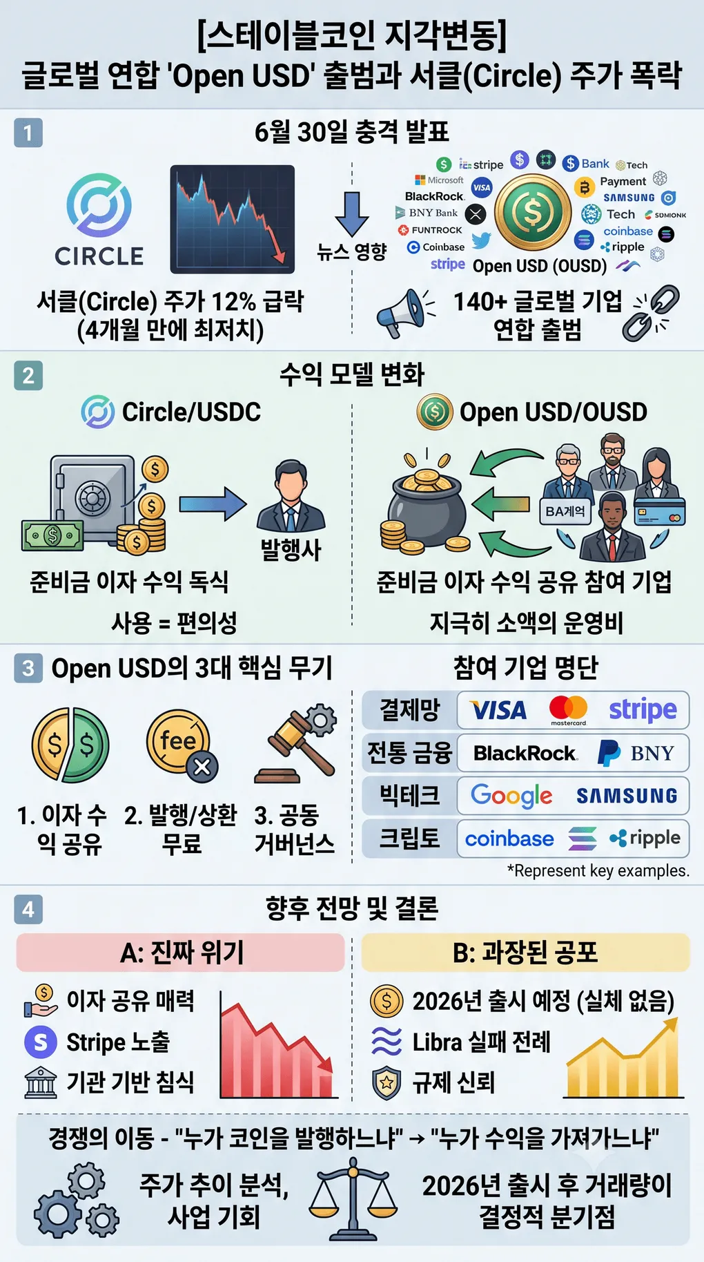 [스테이블코인 지각변동] 140개 글로벌 연합 'Open USD' 출범에 서클(Circle) 주가 12% 폭락 — 무슨 일인가