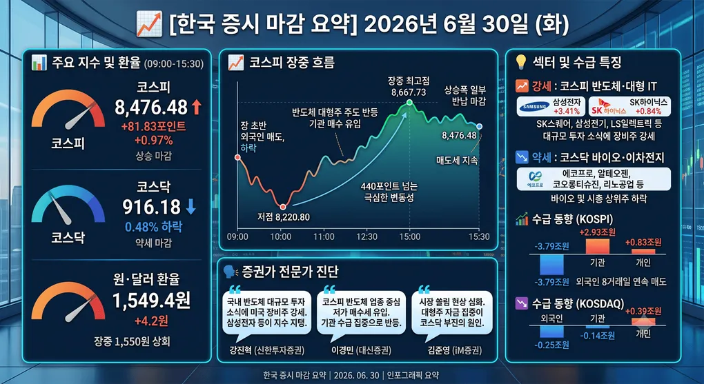 [한국 증시 마감] 2026년 6월 30일 — 코스피 반도체 랠리로 +0.97%, 코스닥은 쏠림에 약세