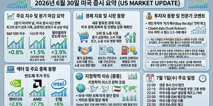 [미국 증시 마감] 2026년 6월 30일 — 6년 만의 최고 분기로 마무리, 반도체가 끌어올린 상승 마감