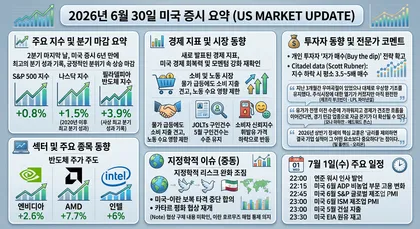 [미국 증시 마감] 2026년 6월 30일 — 6년 만의 최고 분기로 마무리, 반도체가 끌어올린 상승 마감