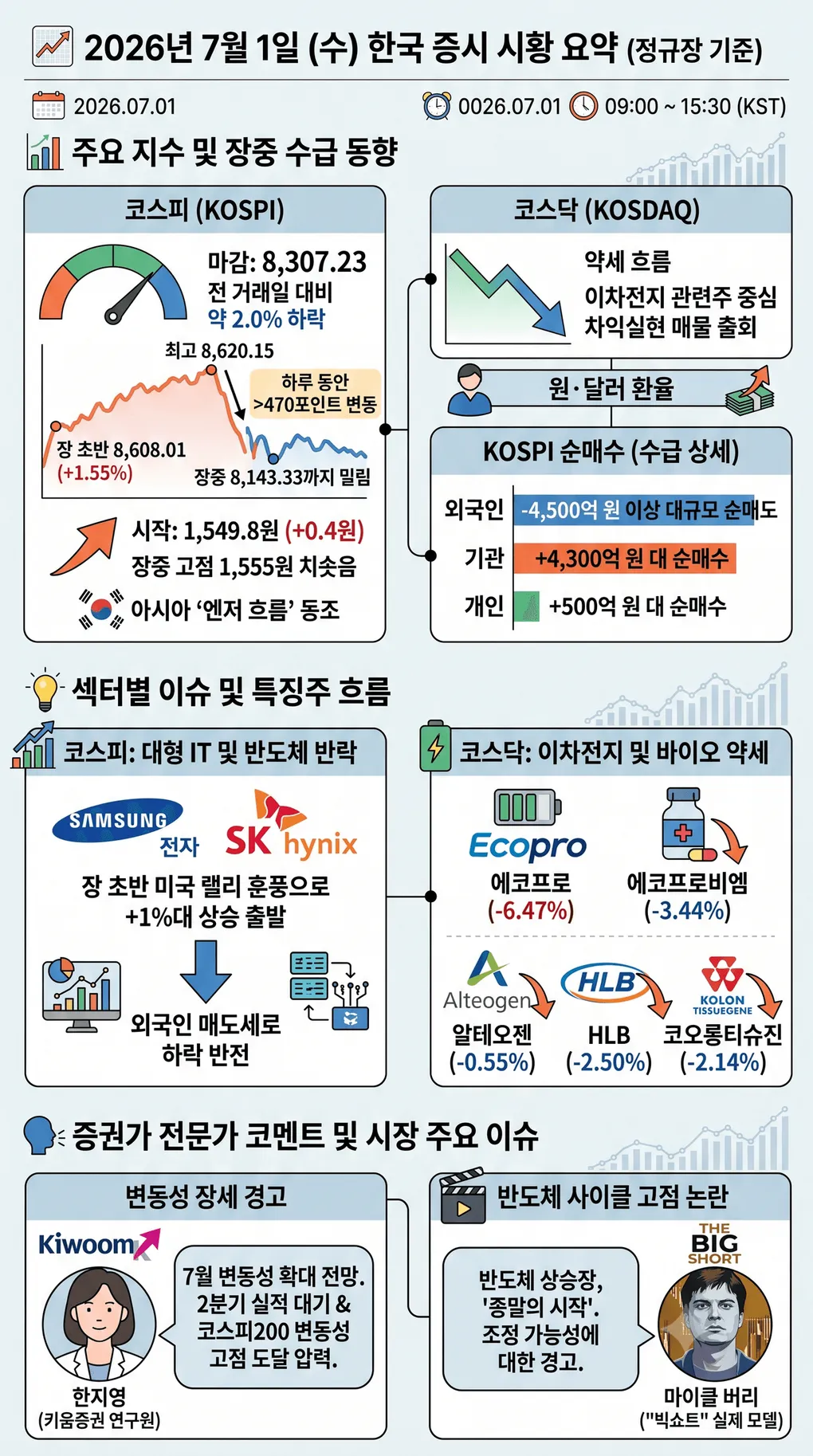 [한국 증시 마감] 2026년 7월 1일 — 코스피 하루 470p 롤러코스터 끝에 -2.0%, 외국인 4,500억 매도에 반락