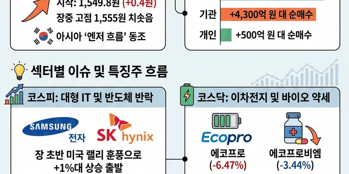 [한국 증시 마감] 2026년 7월 1일 — 코스피 하루 470p 롤러코스터 끝에 -2.0%, 외국인 4,500억 매도에 반락
