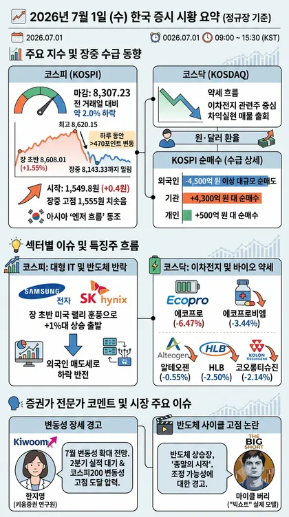 [한국 증시 마감] 2026년 7월 1일 — 코스피 하루 470p 롤러코스터 끝에 -2.0%, 외국인 4,500억 매도에 반락