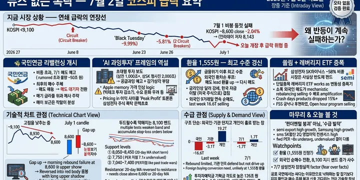 뉴스 없는 폭락 — 7월 2일 장중 코스피 급락, 원인과 차트가 말해주는 것