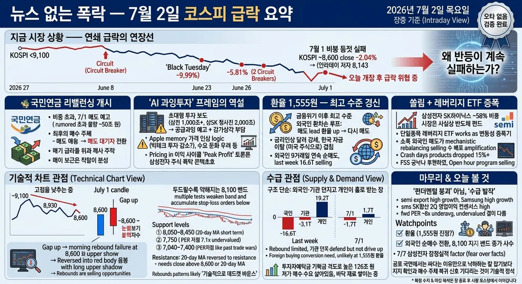 뉴스 없는 폭락 — 7월 2일 장중 코스피 급락, 원인과 차트가 말해주는 것