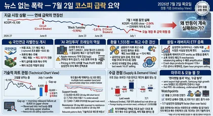 뉴스 없는 폭락 — 7월 2일 장중 코스피 급락, 원인과 차트가 말해주는 것