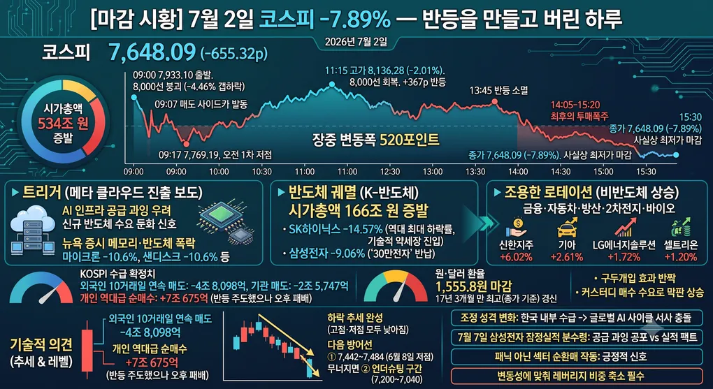 [마감 시황] 7월 2일 코스피 -7.89% — 반등을 만들고, 반등을 버린 하루의 기록