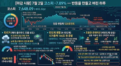 [마감 시황] 7월 2일 코스피 -7.89% — 반등을 만들고, 반등을 버린 하루의 기록