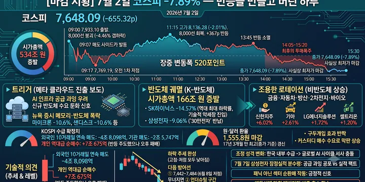 [마감 시황] 7월 2일 코스피 -7.89% — 반등을 만들고, 반등을 버린 하루의 기록