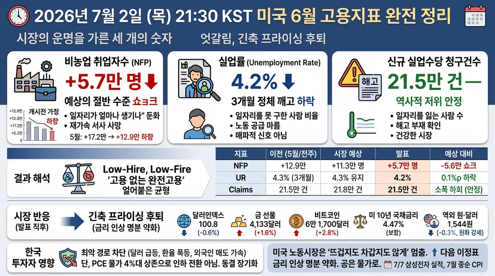오늘 밤 21:30, 시장의 운명을 가른 세 개의 숫자 — 미국 6월 고용지표 완전 정리