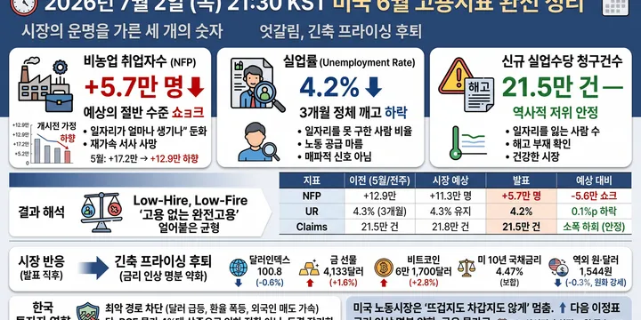 오늘 밤 21:30, 시장의 운명을 가른 세 개의 숫자 — 미국 6월 고용지표 완전 정리