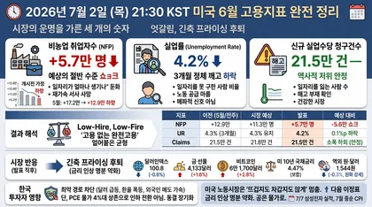 오늘 밤 21:30, 시장의 운명을 가른 세 개의 숫자 — 미국 6월 고용지표 완전 정리