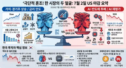 [미국 마감] 7월 2일 — 다우는 사상 최고, 반도체는 이틀째 투매: 한 시장의 두 얼굴