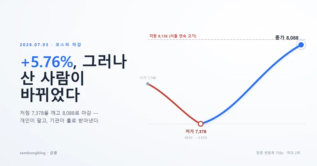 코스피 7/3 마감 — +5.76% 급등, 그러나 산 사람이 바뀌었다