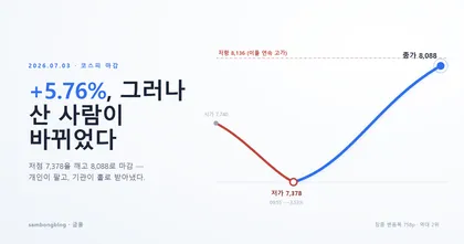 코스피 7/3 마감 — +5.76% 급등, 그러나 산 사람이 바뀌었다