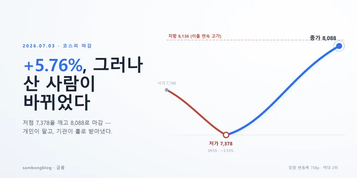 코스피 7/3 마감 — +5.76% 급등, 그러나 산 사람이 바뀌었다