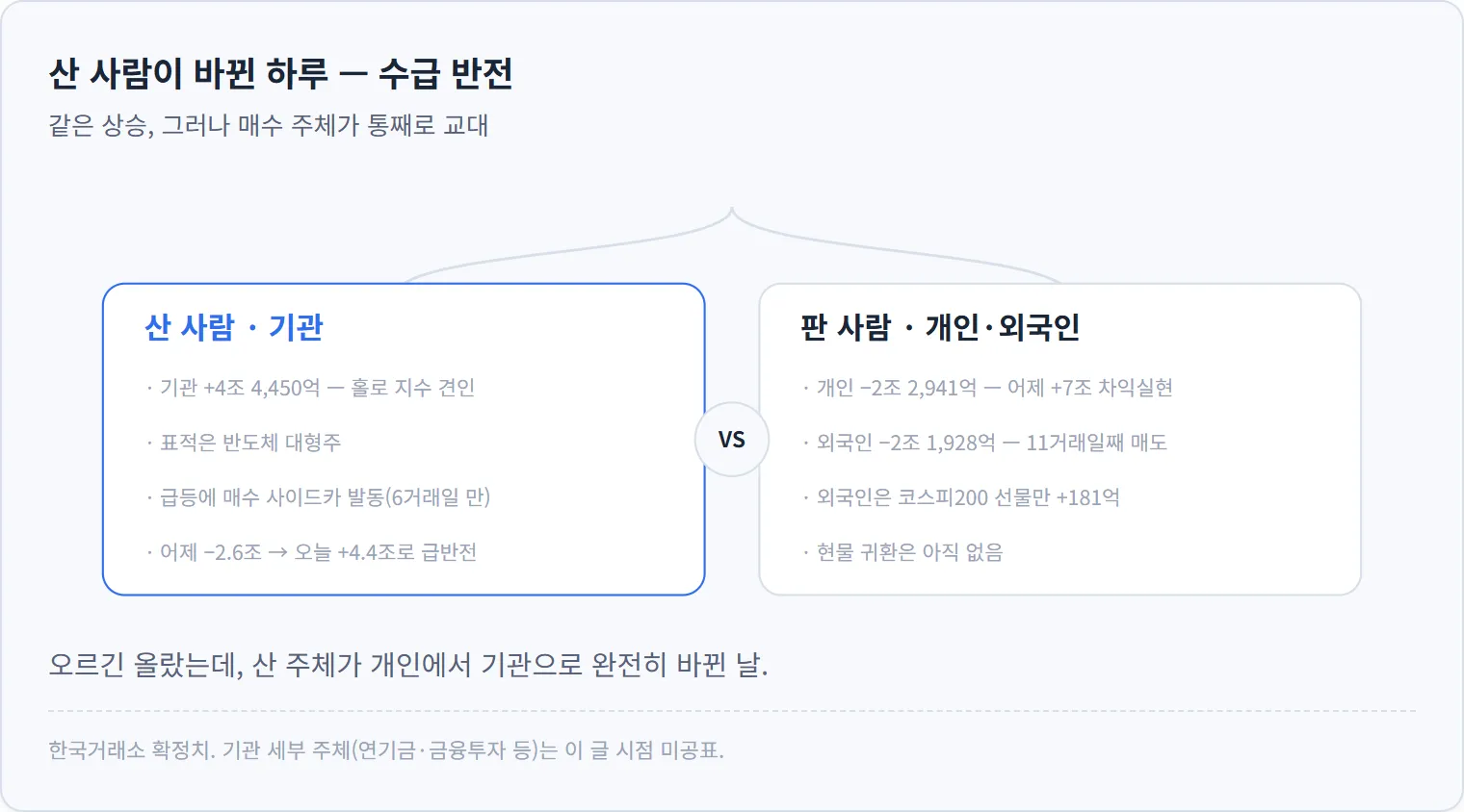 산 사람이 바뀐 하루 — 개인·외국인이 팔고 기관이 홀로 산 수급 반전 개념도