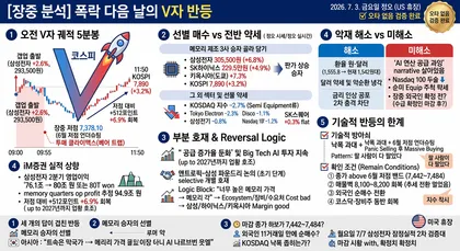 [장중 분석] 폭락 다음 날의 V자 — 메모리 3사만 살아난 반등, 호재인가 악재 해소인가 기술적 반등인가