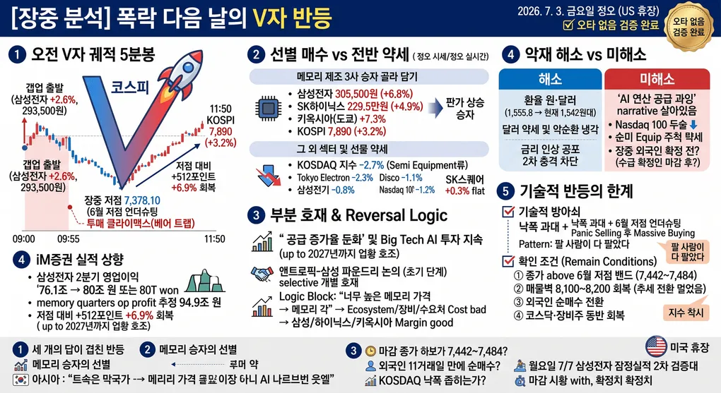 [장중 분석] 폭락 다음 날의 V자 — 메모리 3사만 살아난 반등, 호재인가 악재 해소인가 기술적 반등인가
