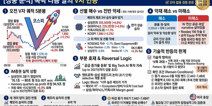 [장중 분석] 폭락 다음 날의 V자 — 메모리 3사만 살아난 반등, 호재인가 악재 해소인가 기술적 반등인가