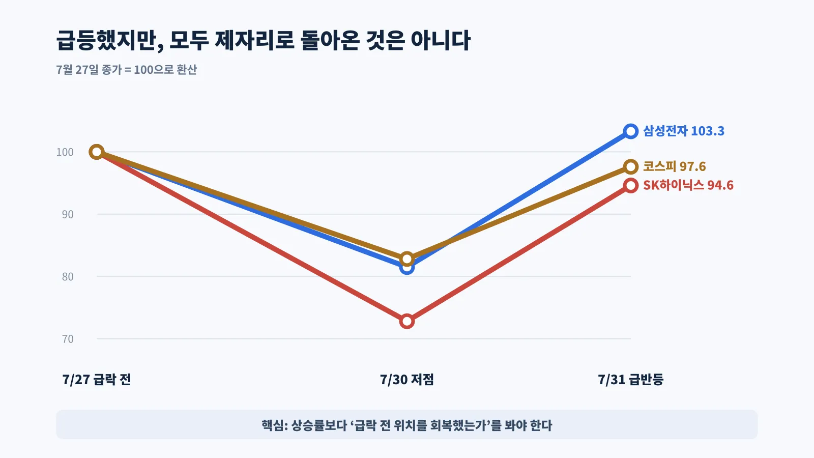 7월 27일 종가를 100으로 환산한 삼성전자·SK하이닉스·코스피의 3일 급락과 7월 31일 반등