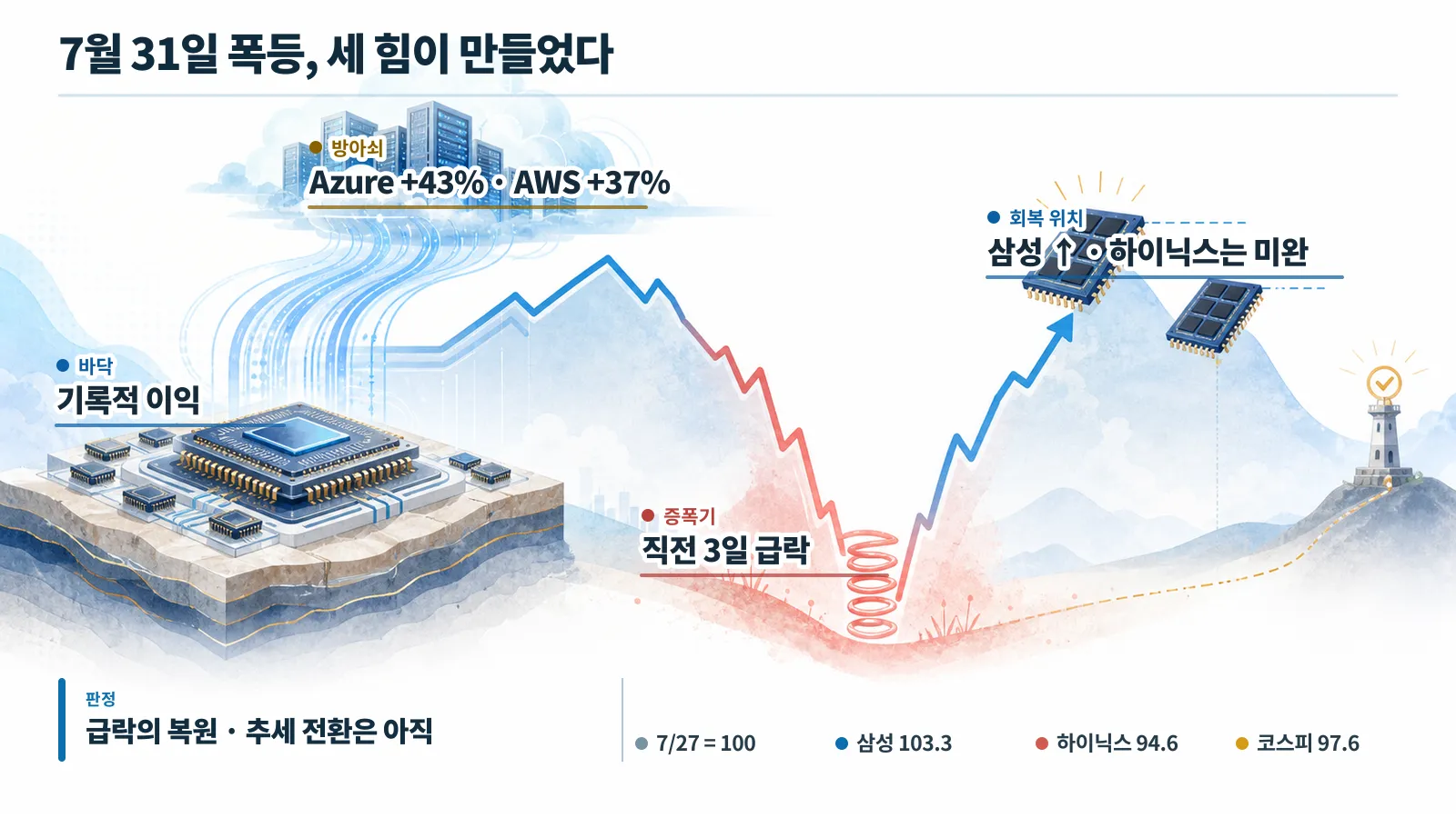 7월 31일 반도체 폭등의 전체 흐름: 기업 실적이 만든 바닥, 미국 클라우드 실적의 직접 촉매, 직전 급락과 포지션 복원이 키운 반등, 추세 미확정 판정