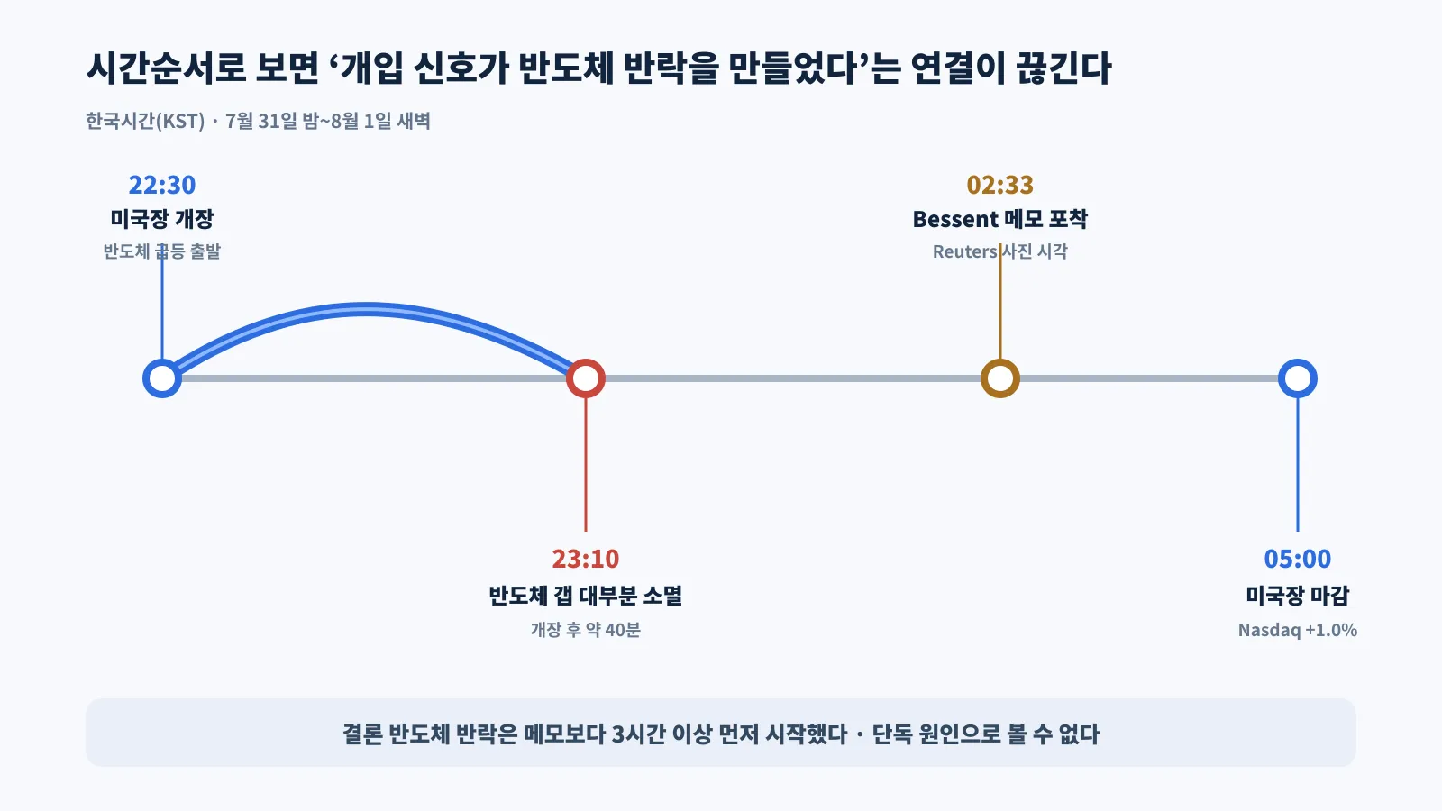 미국 반도체의 장 초반 상승분 반납과 Bessent 엔화 매수 메모 포착 시각을 한국시간으로 비교한 타임라인