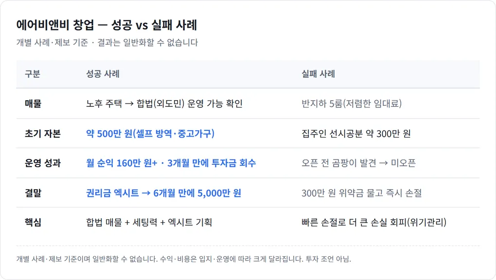 [에어비앤비 창업 분석] 제2의 월급일까, 돈 먹는 하마일까 — 성공·실패 사례의 결정적 차이