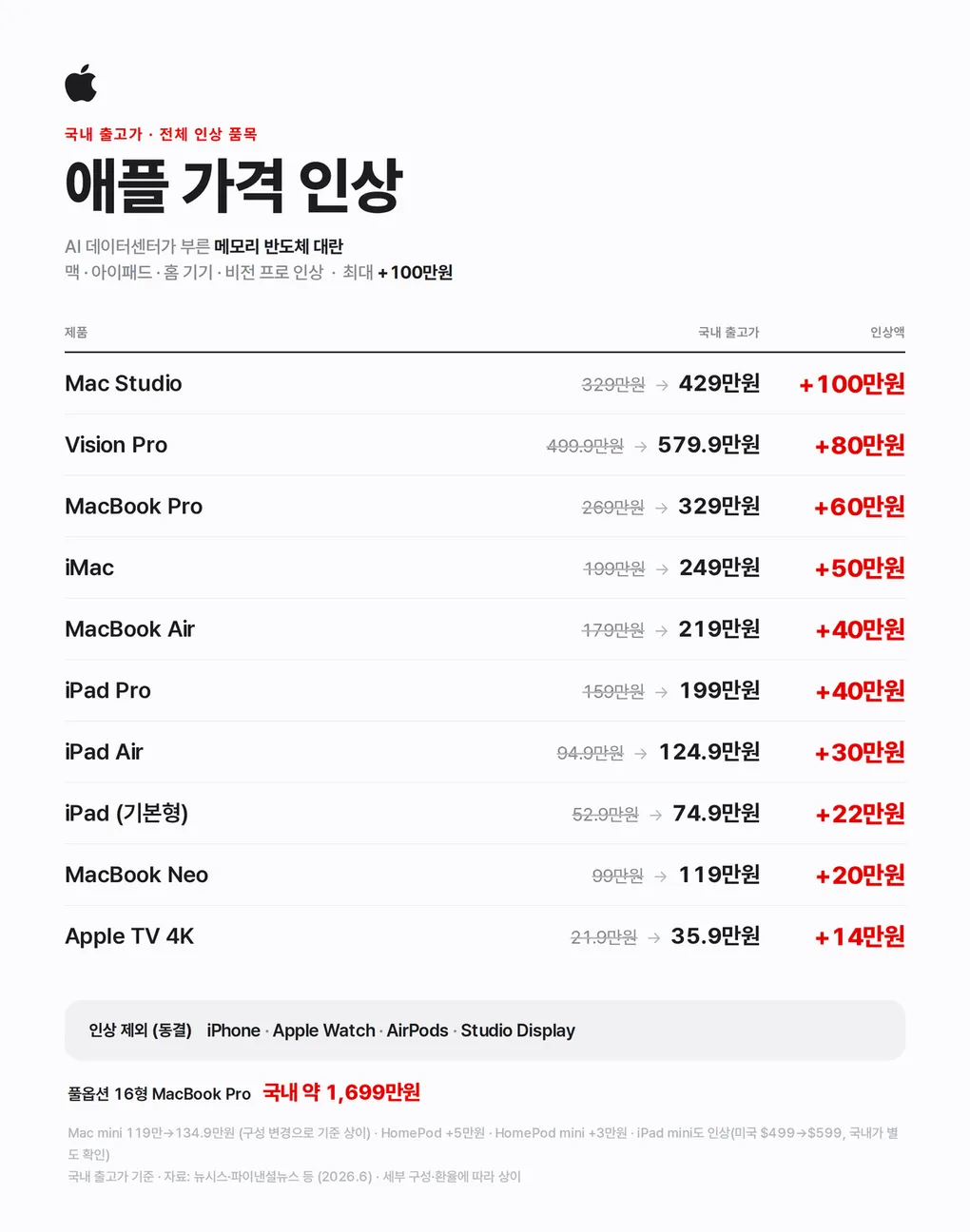 애플, 맥·아이패드 전 라인업 가격 인상 — 국내 최대 +100만 원, ‘AI 메모리 대란’이 부른 칩플레이션