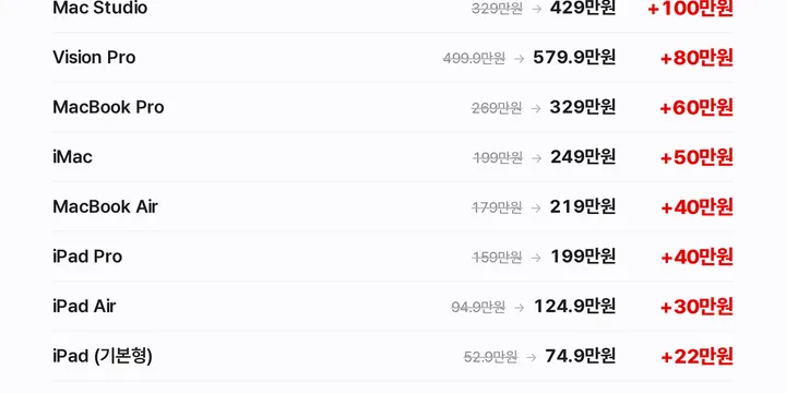 애플, 맥·아이패드 전 라인업 가격 인상 — 국내 최대 +100만 원, ‘AI 메모리 대란’이 부른 칩플레이션