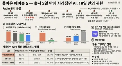 돌아온 페이블 5 — 출시 3일 만에 사라졌던 AI, 19일 만의 귀환