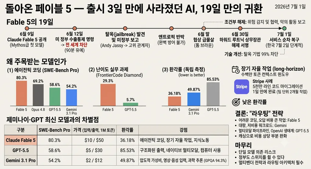 돌아온 페이블 5 — 출시 3일 만에 사라졌던 AI, 19일 만의 귀환