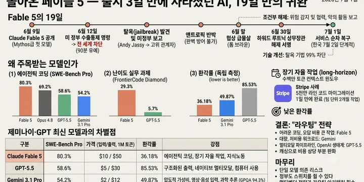 돌아온 페이블 5 — 출시 3일 만에 사라졌던 AI, 19일 만의 귀환