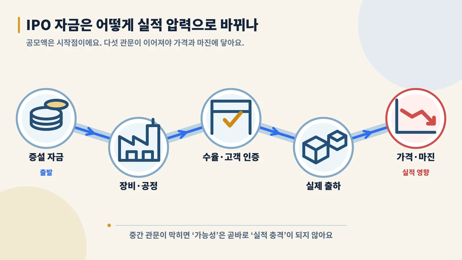 IPO 자금이 장비·공정, 수율·고객 인증과 실제 출하를 거쳐 가격·마진에 전달되는 다섯 관문