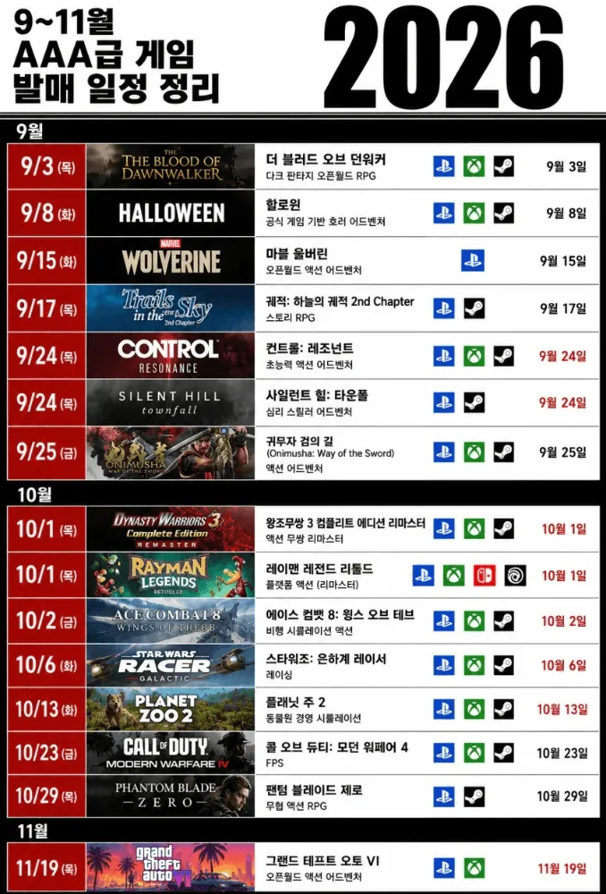 2026년 9~11월 AAA 게임 발매 일정 — 9·10월엔 대작이 몰리고 11월은 GTA6뿐