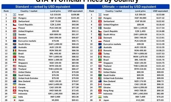 GTA6, 전 세계에서 한국이 제일 싸다 (89,800원·$58) — 11월 19일 출시일·가격·기대요소 총정리