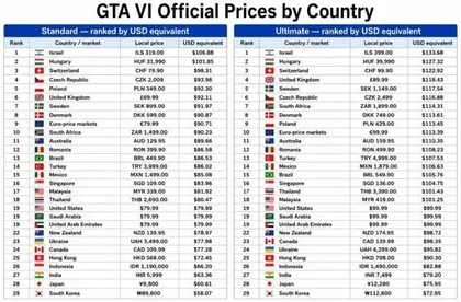 GTA6, 전 세계에서 한국이 제일 싸다 (89,800원·$58) — 11월 19일 출시일·가격·기대요소 총정리