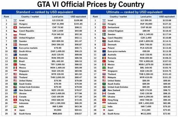 GTA6, 전 세계에서 한국이 제일 싸다 (89,800원·$58) — 11월 19일 출시일·가격·기대요소 총정리