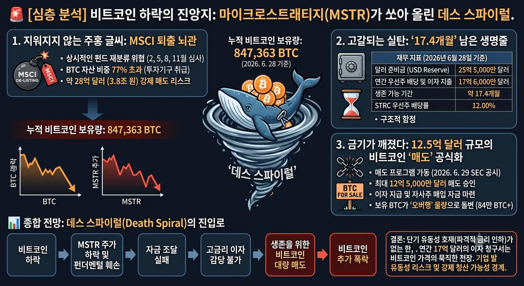 [심층 분석] 비트코인 하락의 진앙지 — 마이크로스트래티지(MSTR)가 쏘아 올린 ‘데스 스파이럴’ 리스크 점검