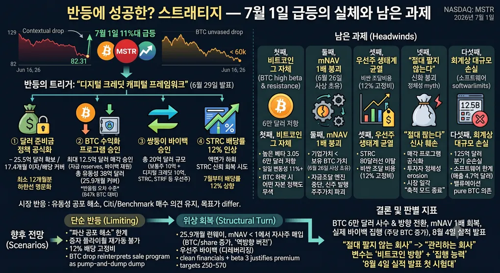 반등에 성공한? 스트래티지(MSTR) — 7월 1일 급등의 실체와 남은 과제