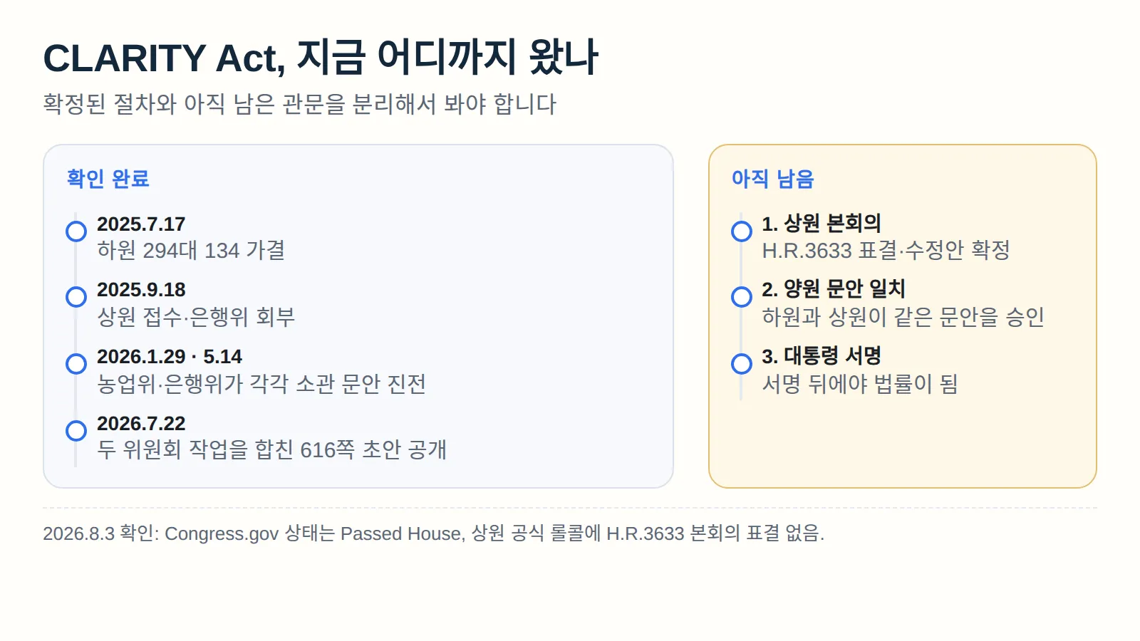 하원 가결부터 상원 통합 초안과 아직 남은 본회의·양원 승인·서명까지의 입법 단계