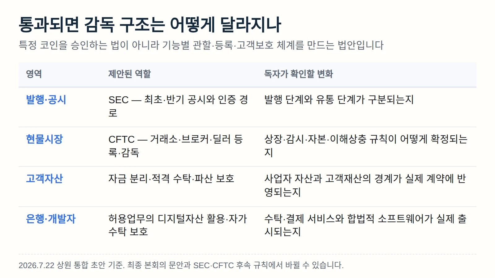 SEC·CFTC·고객자산 보호·은행과 개발자의 제안된 역할 및 확인할 변화