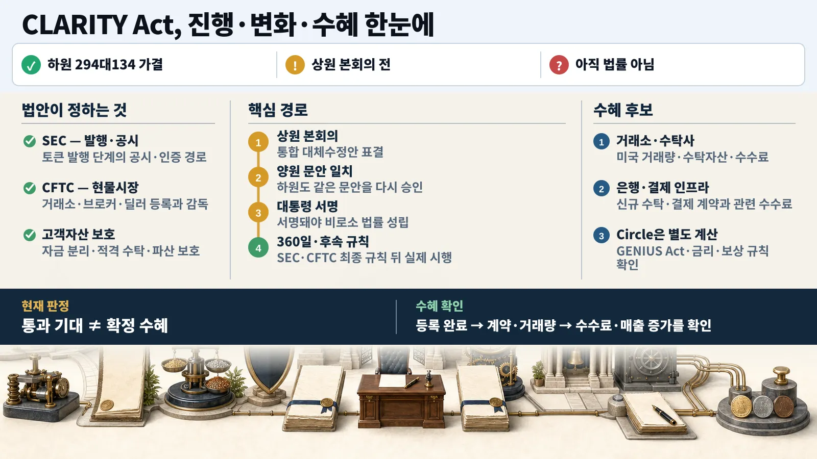CLARITY Act의 현재 판정과 입법·시행·수혜 확인 구조