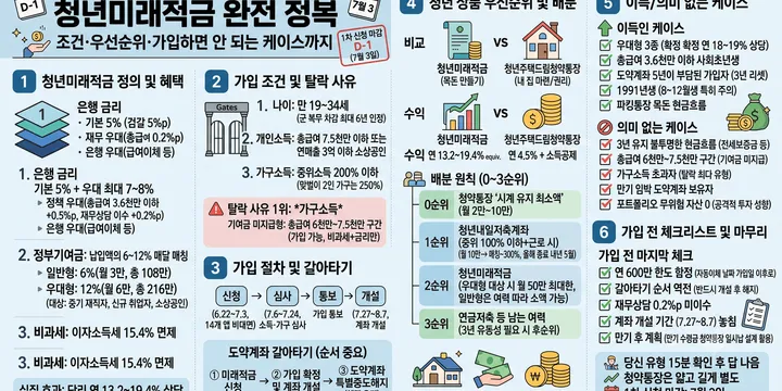 청년미래적금 완전 정복 — 조건·우선순위·가입하면 안 되는 케이스까지 (1차 마감 7/3)