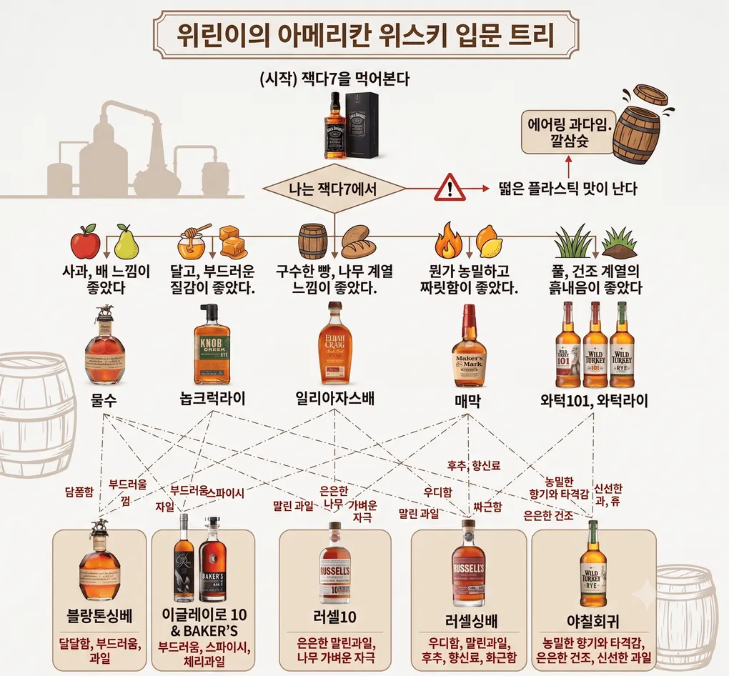 [위린이 백서] 잭 다니엘스 No.7으로 시작하는 아메리칸 위스키 입문 로드맵 🦅