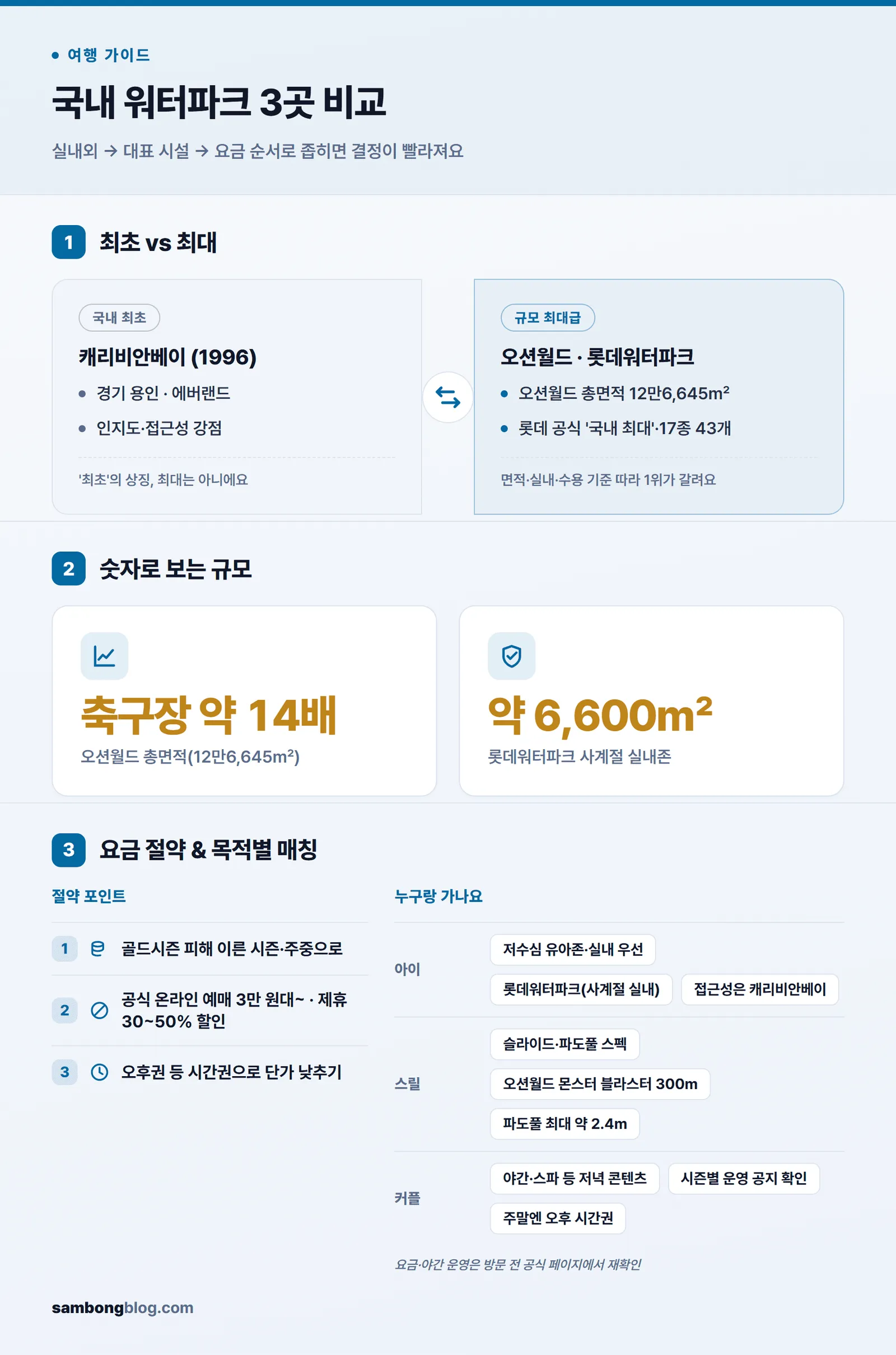 국내 워터파크 3곳을 실내외·규모·요금으로 비교한 핵심 요약
