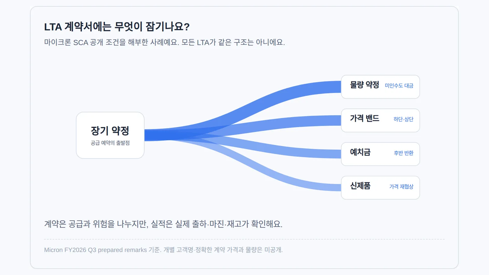 장기 약정이 물량·가격 밴드·예치금·신제품 가격 협상으로 나뉘는 구조