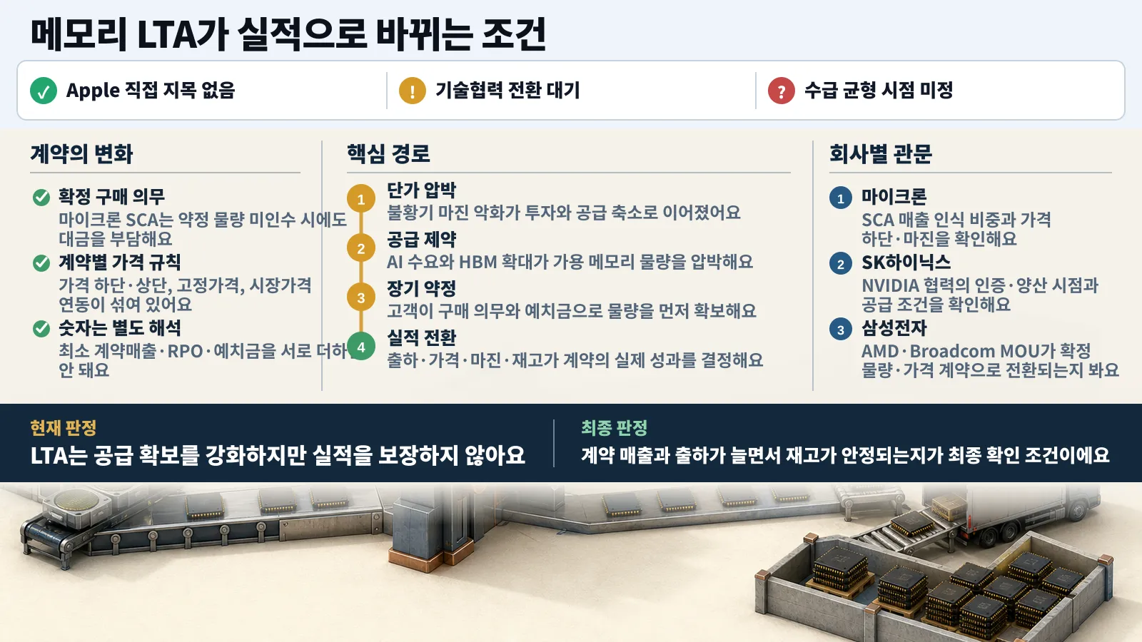 메모리 LTA의 계약 구조와 실적 전환 조건을 정리한 전체 요약