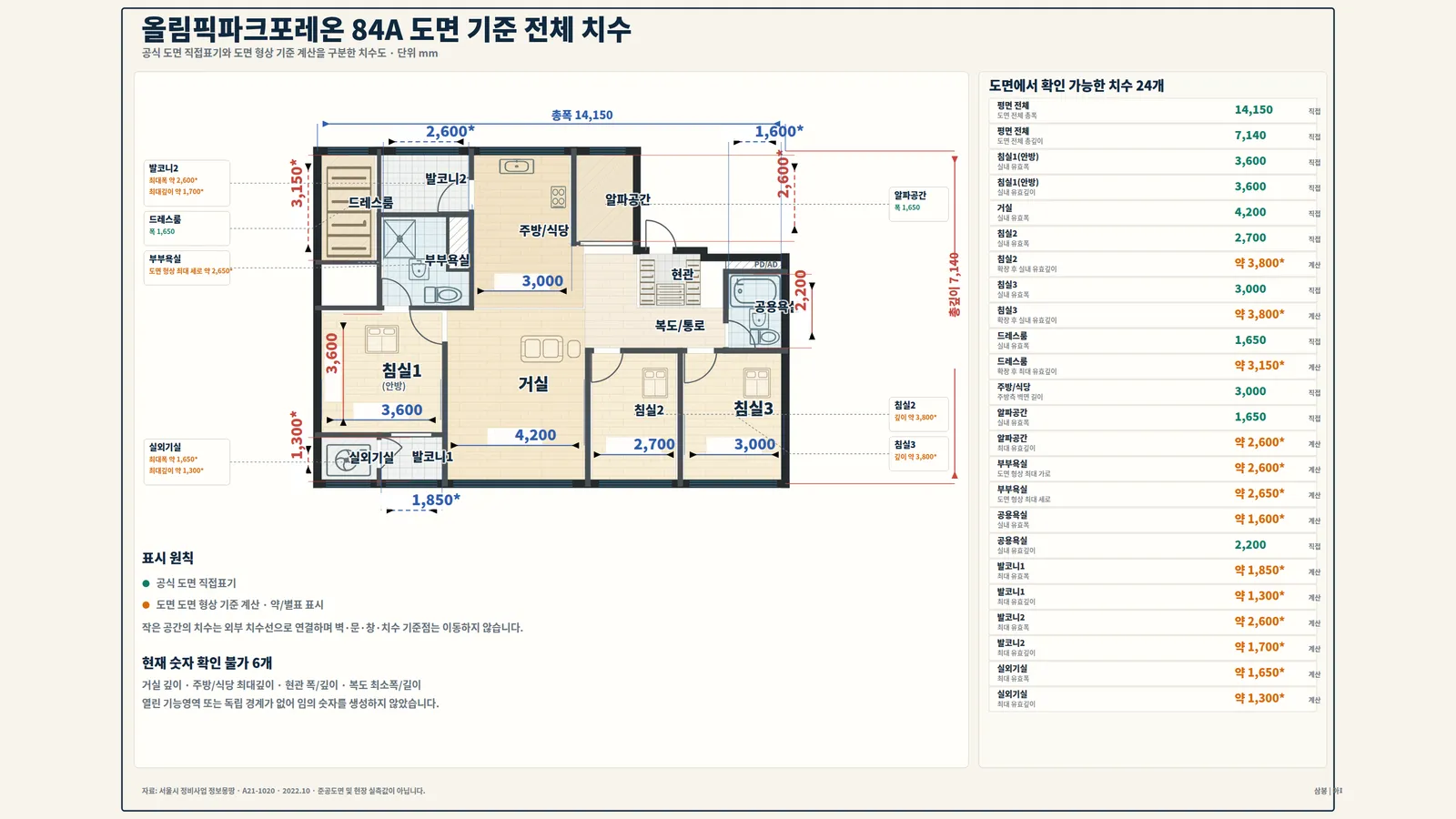 올림픽파크포레온 84A 실제 치수와 가구 배치 판단 요약